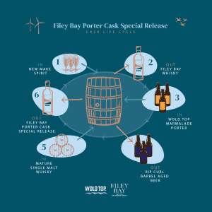Filey Bay Porter Cask #2 Cask Life Cycle Diagram